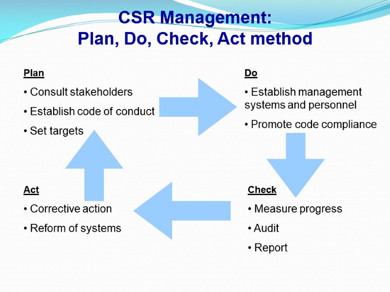 CSR Management: Plan, Do, Check, Act method Plan  Consult stakeholders  Establish code